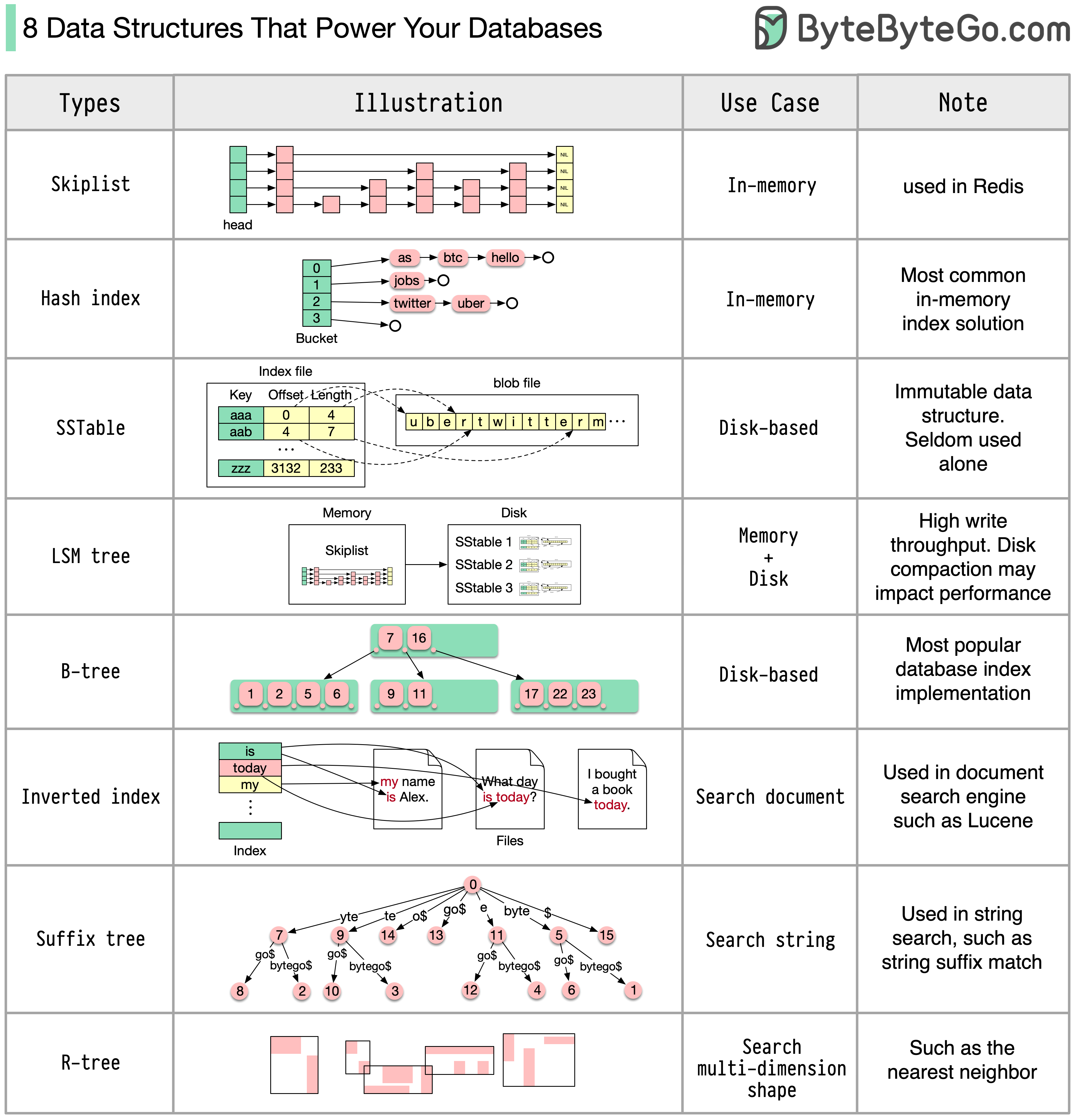 Data Structures That Power Your Databases